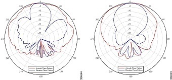 AIR-ANT2588P3M-N=